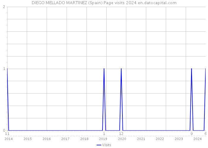 DIEGO MELLADO MARTINEZ (Spain) Page visits 2024 