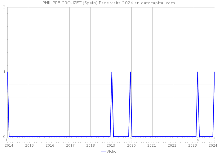 PHILIPPE CROUZET (Spain) Page visits 2024 