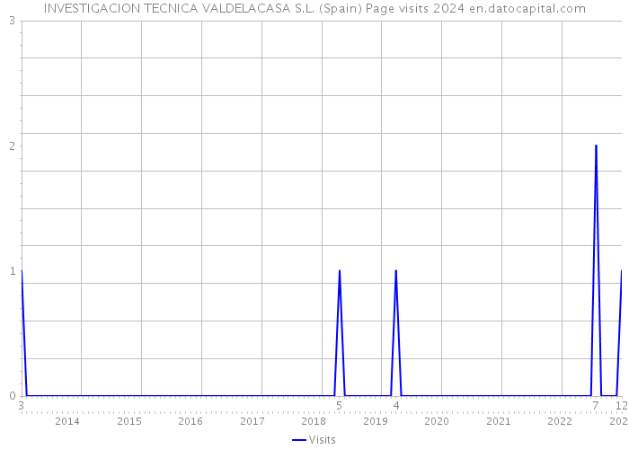 INVESTIGACION TECNICA VALDELACASA S.L. (Spain) Page visits 2024 