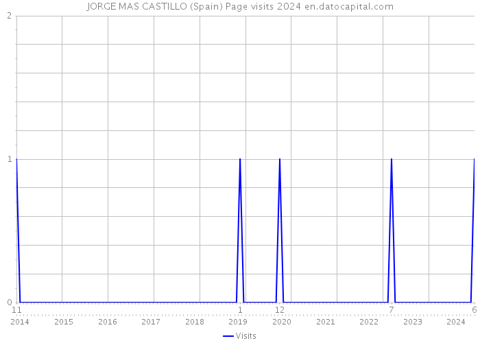 JORGE MAS CASTILLO (Spain) Page visits 2024 