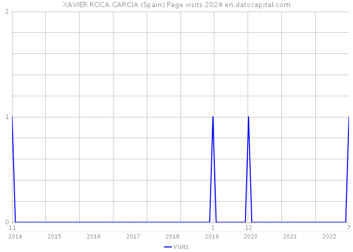 XAVIER ROCA GARCIA (Spain) Page visits 2024 