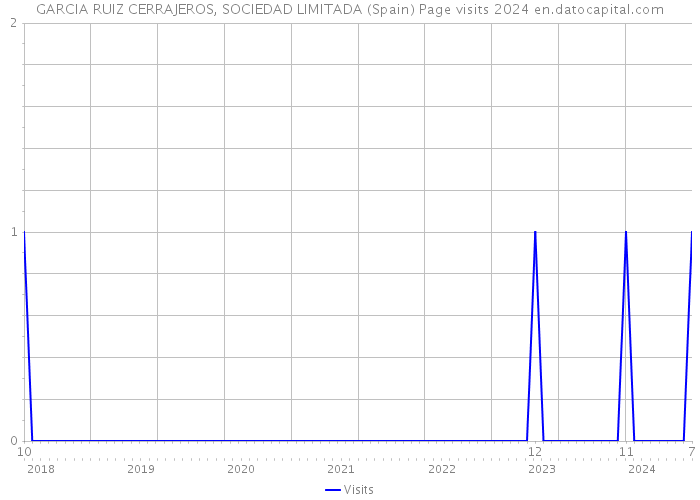 GARCIA RUIZ CERRAJEROS, SOCIEDAD LIMITADA (Spain) Page visits 2024 