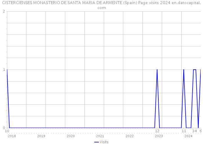 CISTERCIENSES MONASTERIO DE SANTA MARIA DE ARMENTE (Spain) Page visits 2024 