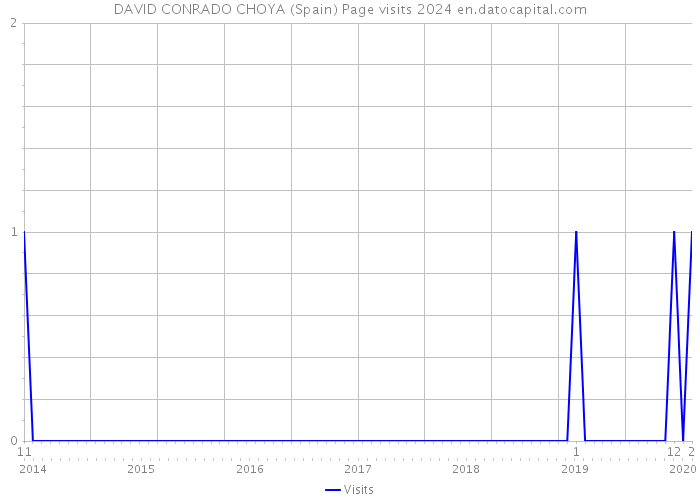 DAVID CONRADO CHOYA (Spain) Page visits 2024 