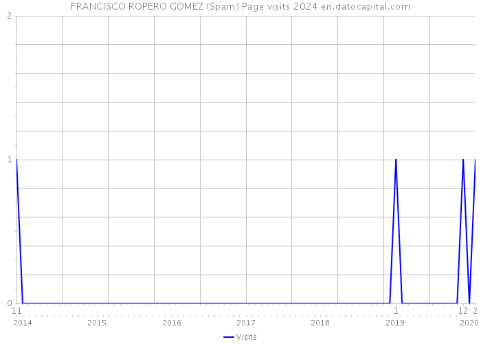 FRANCISCO ROPERO GOMEZ (Spain) Page visits 2024 