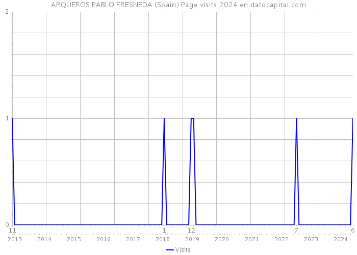 ARQUEROS PABLO FRESNEDA (Spain) Page visits 2024 