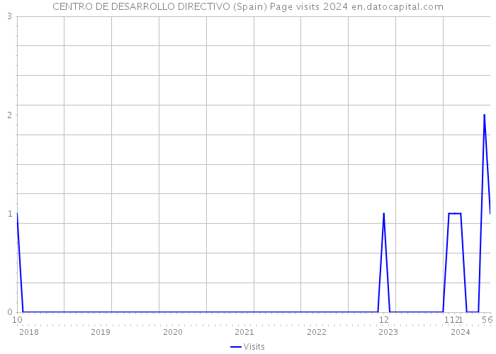 CENTRO DE DESARROLLO DIRECTIVO (Spain) Page visits 2024 