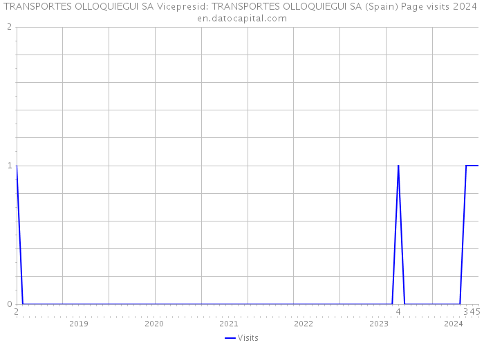 TRANSPORTES OLLOQUIEGUI SA Vicepresid: TRANSPORTES OLLOQUIEGUI SA (Spain) Page visits 2024 