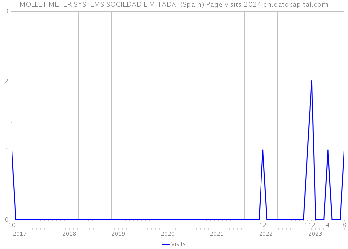 MOLLET METER SYSTEMS SOCIEDAD LIMITADA. (Spain) Page visits 2024 