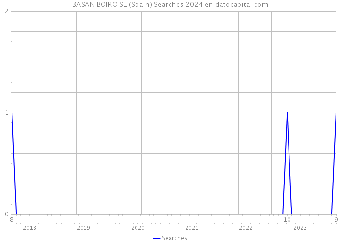 BASAN BOIRO SL (Spain) Searches 2024 