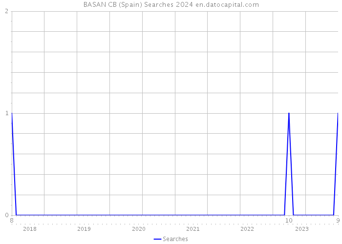 BASAN CB (Spain) Searches 2024 