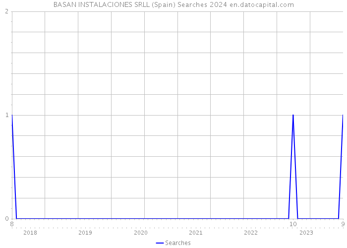 BASAN INSTALACIONES SRLL (Spain) Searches 2024 