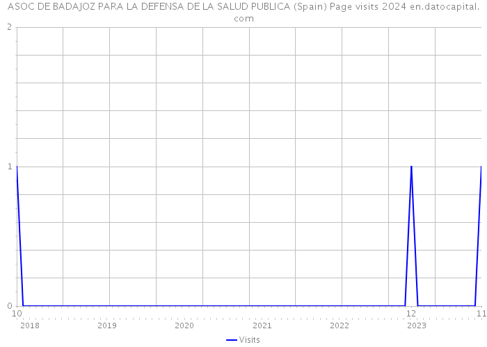 ASOC DE BADAJOZ PARA LA DEFENSA DE LA SALUD PUBLICA (Spain) Page visits 2024 