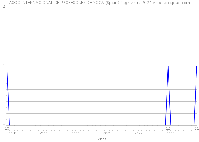 ASOC INTERNACIONAL DE PROFESORES DE YOGA (Spain) Page visits 2024 