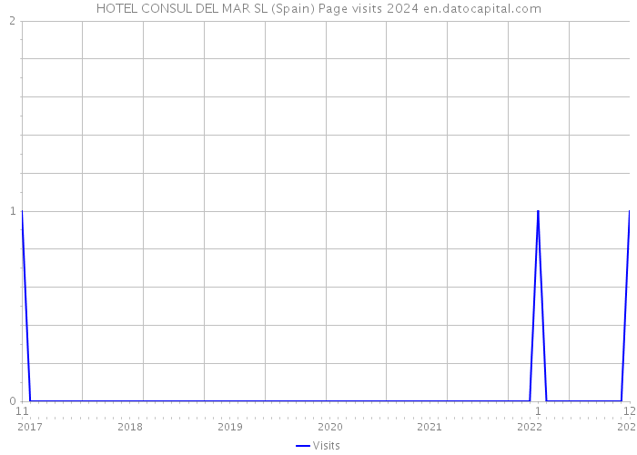 HOTEL CONSUL DEL MAR SL (Spain) Page visits 2024 