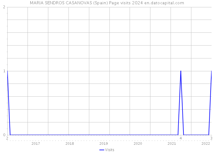 MARIA SENDROS CASANOVAS (Spain) Page visits 2024 