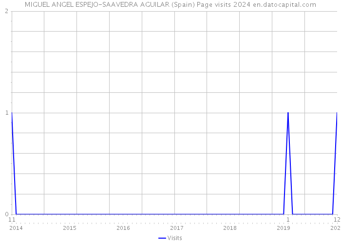 MIGUEL ANGEL ESPEJO-SAAVEDRA AGUILAR (Spain) Page visits 2024 