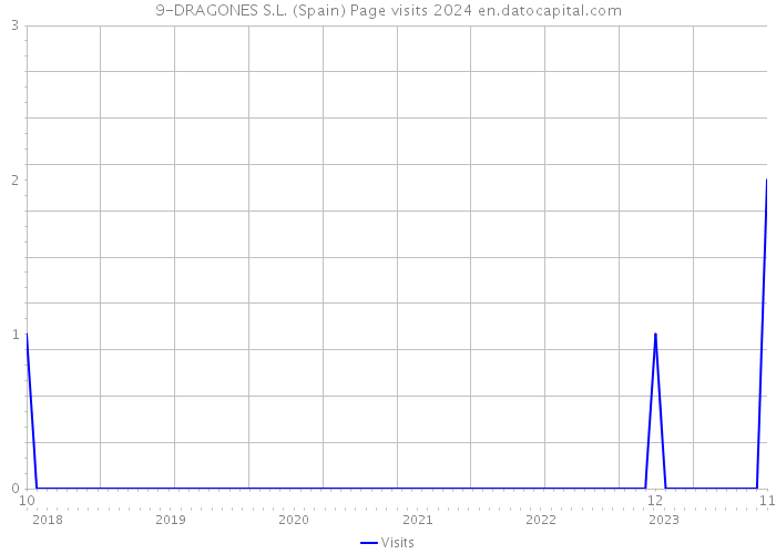 9-DRAGONES S.L. (Spain) Page visits 2024 