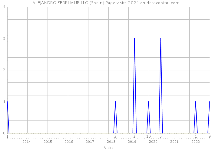 ALEJANDRO FERRI MURILLO (Spain) Page visits 2024 