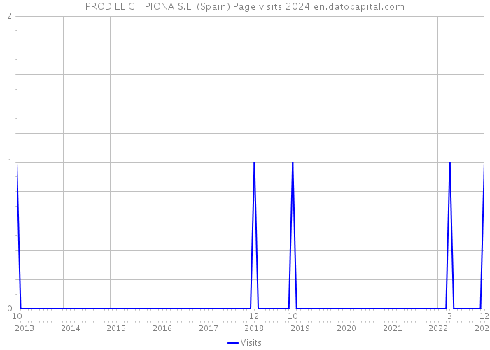 PRODIEL CHIPIONA S.L. (Spain) Page visits 2024 