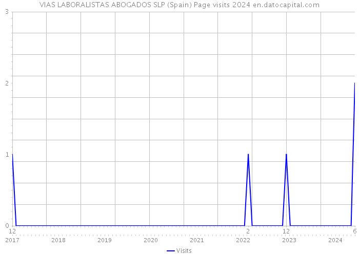 VIAS LABORALISTAS ABOGADOS SLP (Spain) Page visits 2024 