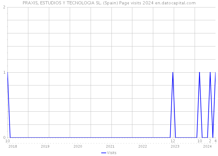 PRAXIS, ESTUDIOS Y TECNOLOGIA SL. (Spain) Page visits 2024 