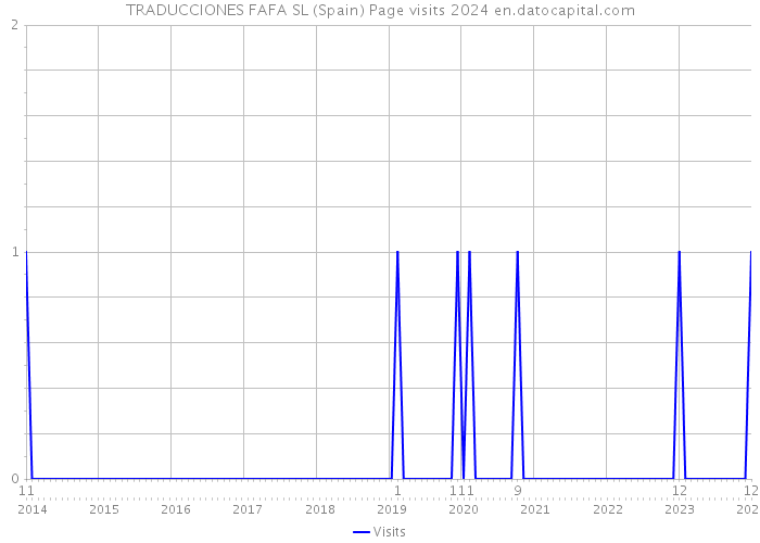 TRADUCCIONES FAFA SL (Spain) Page visits 2024 