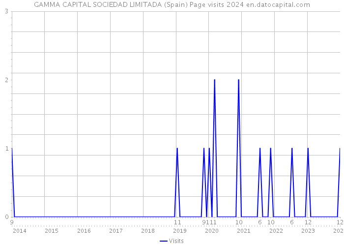 GAMMA CAPITAL SOCIEDAD LIMITADA (Spain) Page visits 2024 