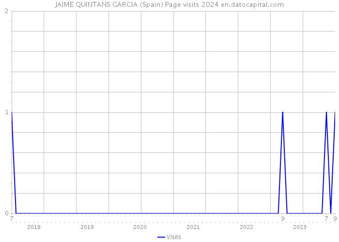 JAIME QUINTANS GARCIA (Spain) Page visits 2024 