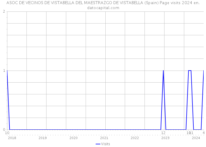 ASOC DE VECINOS DE VISTABELLA DEL MAESTRAZGO DE VISTABELLA (Spain) Page visits 2024 