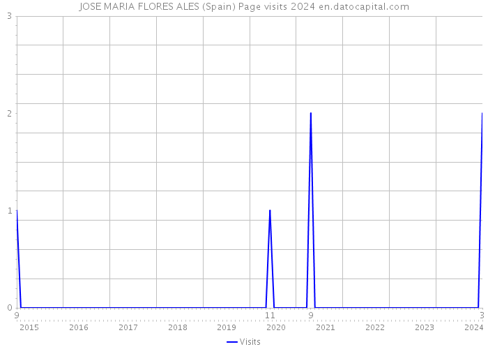 JOSE MARIA FLORES ALES (Spain) Page visits 2024 