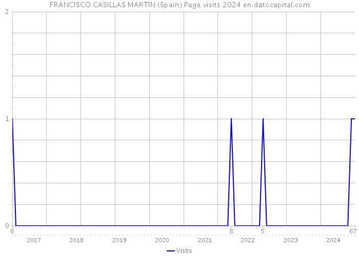 FRANCISCO CASILLAS MARTIN (Spain) Page visits 2024 