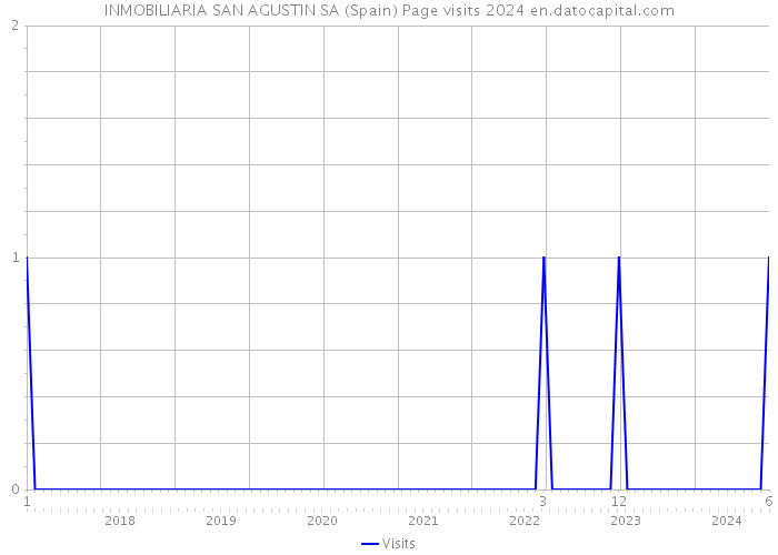 INMOBILIARIA SAN AGUSTIN SA (Spain) Page visits 2024 