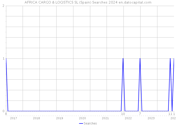 AFRICA CARGO & LOGISTICS SL (Spain) Searches 2024 
