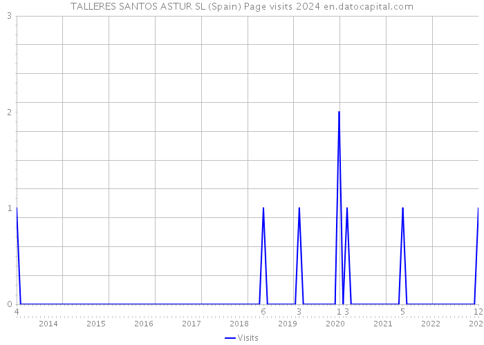TALLERES SANTOS ASTUR SL (Spain) Page visits 2024 