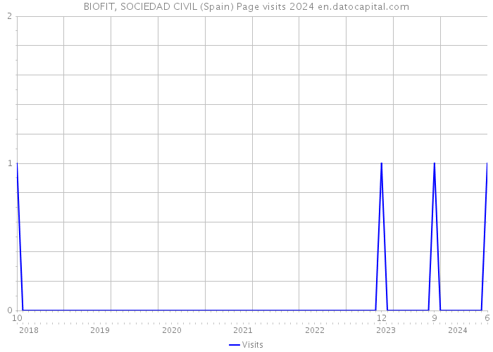 BIOFIT, SOCIEDAD CIVIL (Spain) Page visits 2024 