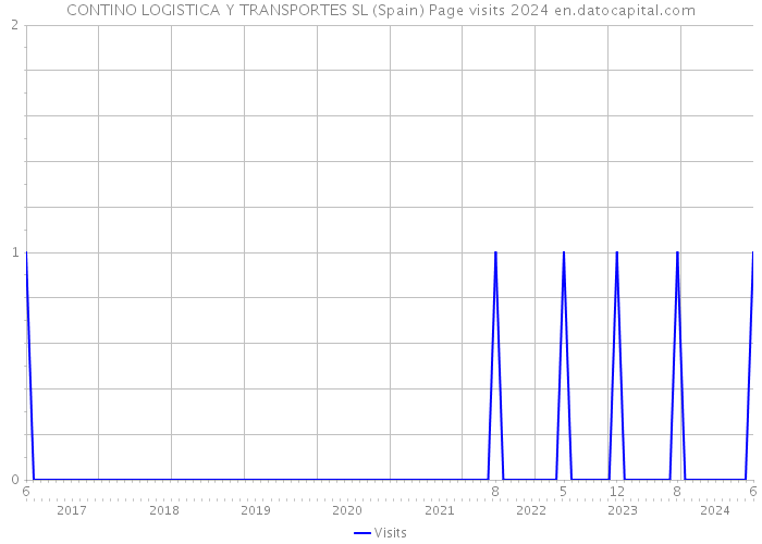 CONTINO LOGISTICA Y TRANSPORTES SL (Spain) Page visits 2024 
