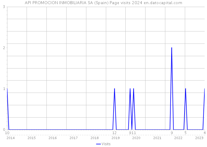 API PROMOCION INMOBILIARIA SA (Spain) Page visits 2024 