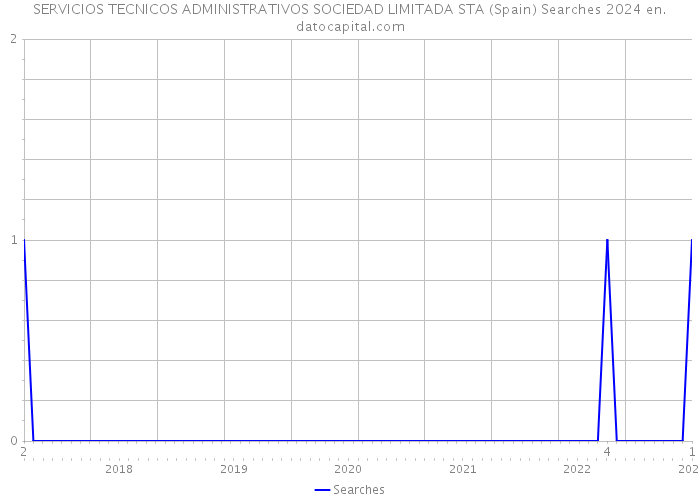 SERVICIOS TECNICOS ADMINISTRATIVOS SOCIEDAD LIMITADA STA (Spain) Searches 2024 