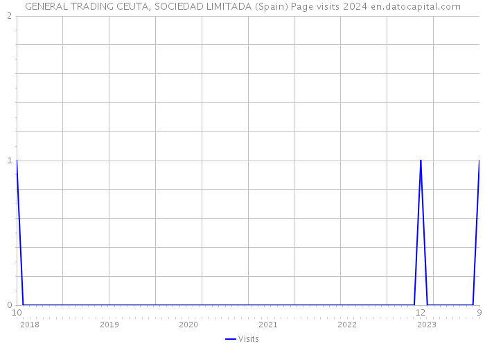 GENERAL TRADING CEUTA, SOCIEDAD LIMITADA (Spain) Page visits 2024 