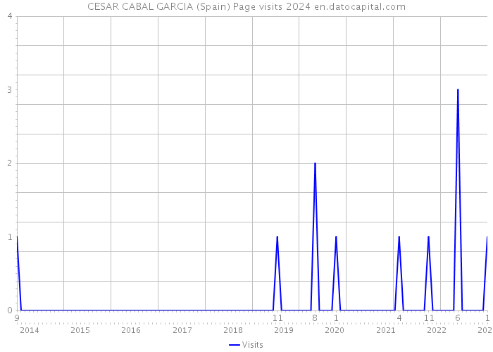 CESAR CABAL GARCIA (Spain) Page visits 2024 