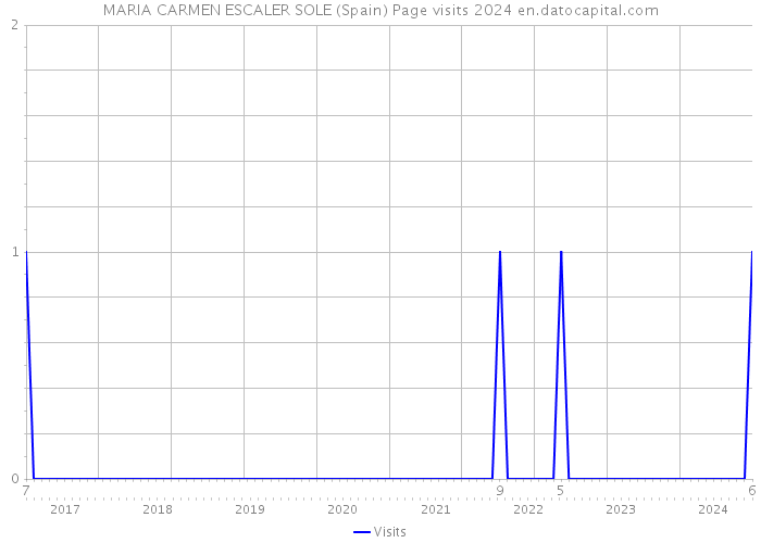 MARIA CARMEN ESCALER SOLE (Spain) Page visits 2024 