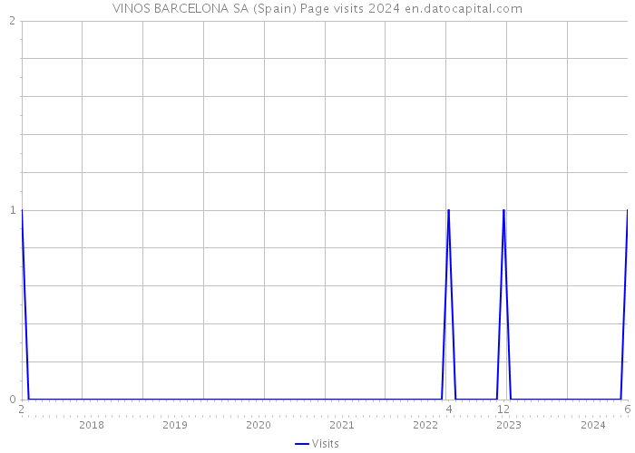 VINOS BARCELONA SA (Spain) Page visits 2024 