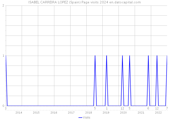 ISABEL CARREIRA LOPEZ (Spain) Page visits 2024 