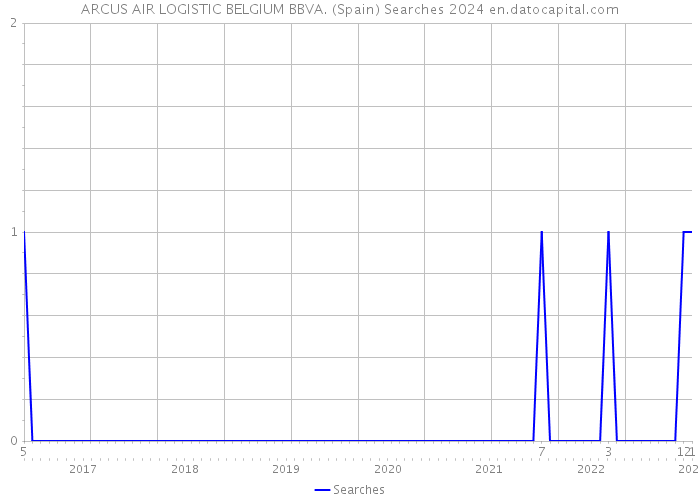 ARCUS AIR LOGISTIC BELGIUM BBVA. (Spain) Searches 2024 