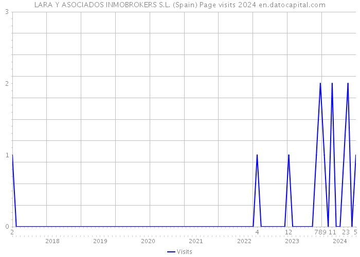 LARA Y ASOCIADOS INMOBROKERS S.L. (Spain) Page visits 2024 