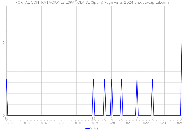 PORTAL CONTRATACIONES ESPAÑOLA SL (Spain) Page visits 2024 