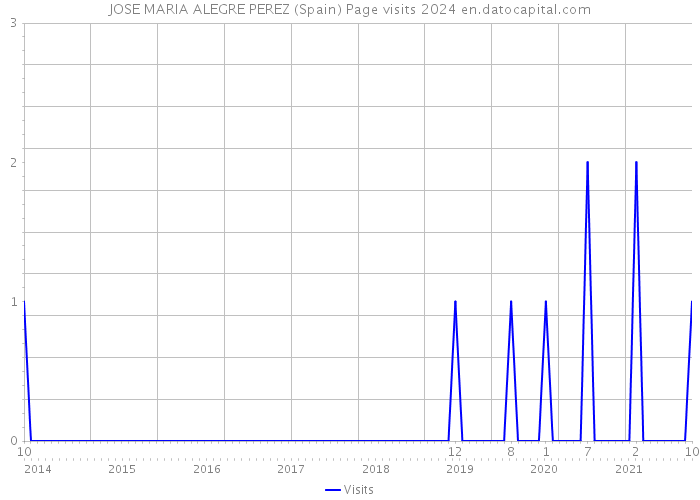 JOSE MARIA ALEGRE PEREZ (Spain) Page visits 2024 