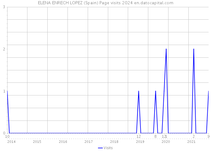 ELENA ENRECH LOPEZ (Spain) Page visits 2024 