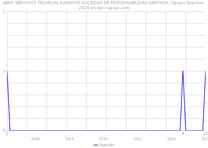 ABRO SERVICIOS TECNICOS AGRARIOS SOCIEDAD DE RESPONSABILIDAD LIMITADA. (Spain) Searches 2024 